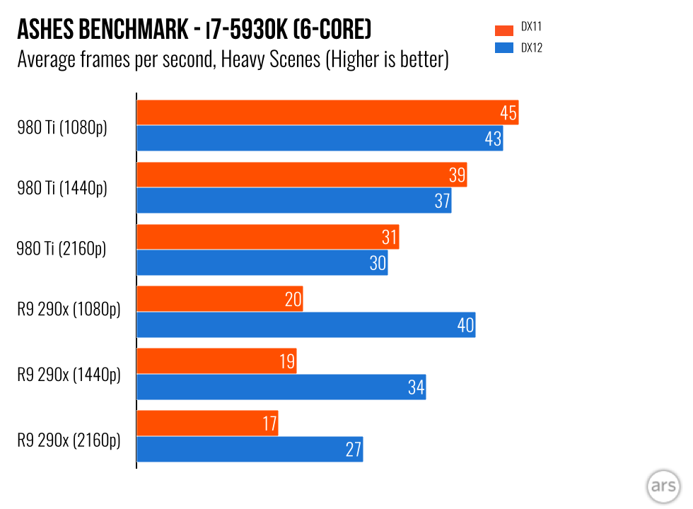 Testing DirectX 11 vs. DirectX 12 performance with Stardock's