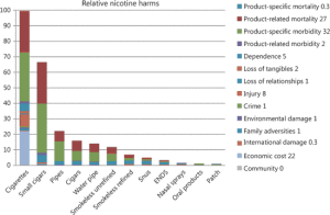 The estimated harms of nicotine products. 
