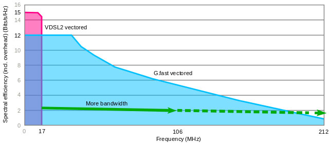 G.fast bandwidth usage vs. VDSL (FTTC). G.fast uses a lot more bandwidth, but as a result the signal attenuates over a much shorter distance.