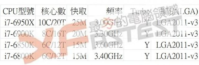 The (reportedly) leaked specs of upcoming Broadwell-E CPUs.