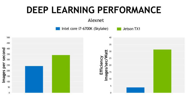 Nvidia's own figures showing the TX1 beating out a full-fat Skylake chip in some tests.