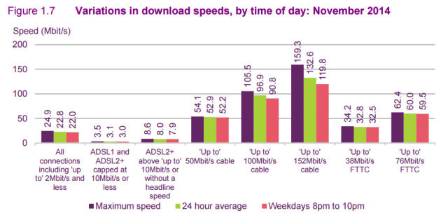 Here's Ofcom's average download speed data from last year. You can see that Virgin's (then) top-tier 150Mbps service dips down during peak time, while FTTC is mostly unaffected.