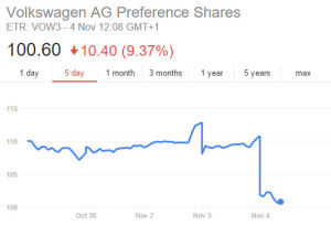 VW's stumbling stock price, after revealing the CO2 emissions irregularities last night.