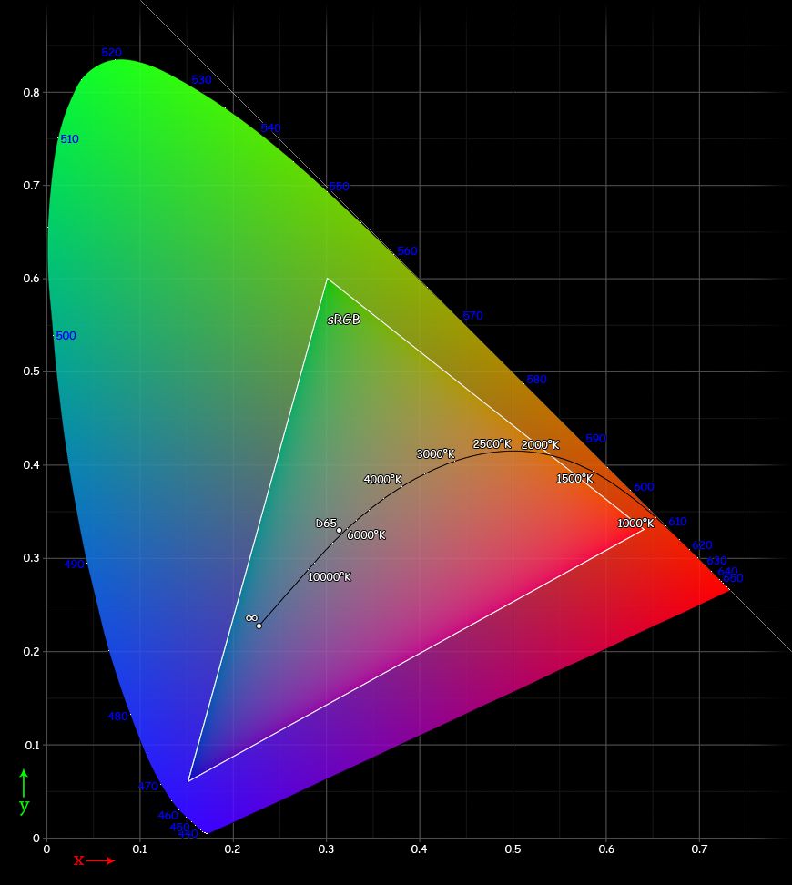 CIE chart with sRGB gamut.