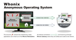 A high-level diagram of how Whonix works. Click to zoom in.