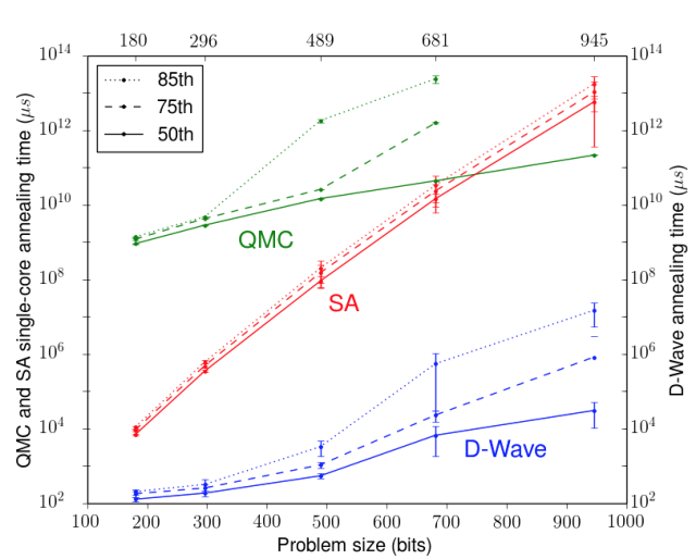 A graph showing the relative performance of the D-Wave and some simulated quantum computing algorithms. At the high end (far right) the difference is on the order of 10<sup>8</sup>.