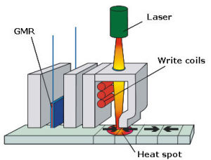 A diagram showing the basis of heat-assisted magnetic recording (HAMR).