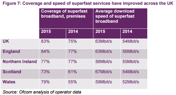 The State Of Uk Internet Access In 2015 According To Ofcom Ars Technica