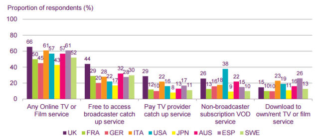 The UK leads most "new" methods of watching TV, except for subscription on-demand services (Netflix et al.) where the US leads.