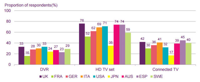 The UK likes its TV-related technologies.