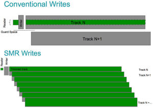 PMR vs. SMR. With SMR, there's almost no guard space between tracks, which increases density but can reduce write speed (if you want to rewrite a track in the middle, you may also have to rewrite the adjacent tracks as well).