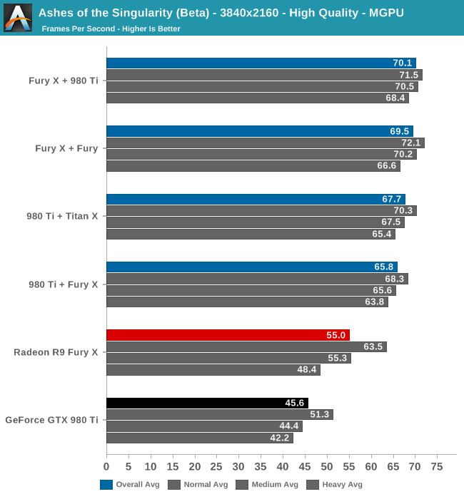 Multi-GPU DirectX 12 shootouts show performance lead over Nvidia | Ars Technica