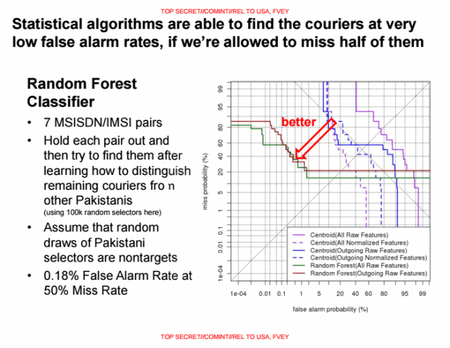 Statistical algorithms are able to find the couriers at very low false alarm rates, if we're allowed to miss half of them
