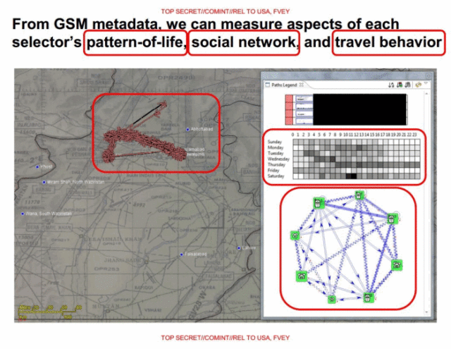 From GSM metadata, we can measure aspects of each selector's pattern-of-life, social network, and travel behaviour