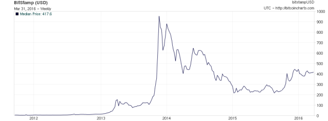 Bitcoin's wild ride, from below $15 per BTC at the end of 2012, through to its ridiculous peak in 2014, and then stabilising around $400.