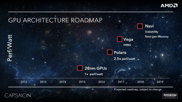 AMD's recent product roadmap indicated that Polaris will be used in mid-range parts.