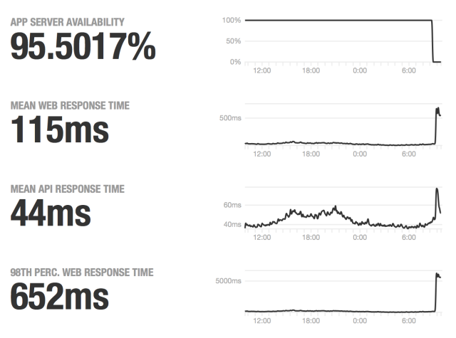 GitHub's status page statistics paint a woeful picture on Tuesday morning.
