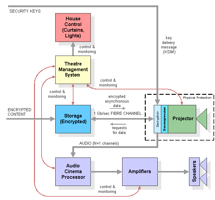 A diagram of how a digital cinema system generally works. Here the keys are fed directly to the playback device, but they can also be ingested into the theatre management system too.