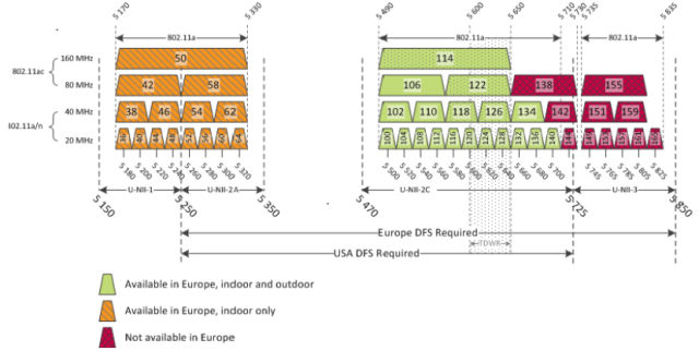 The current state of 5GHz Wi-Fi spectrum. The UK is looking at opening up two new 80MHz channels on the right hand side, near channel 155.