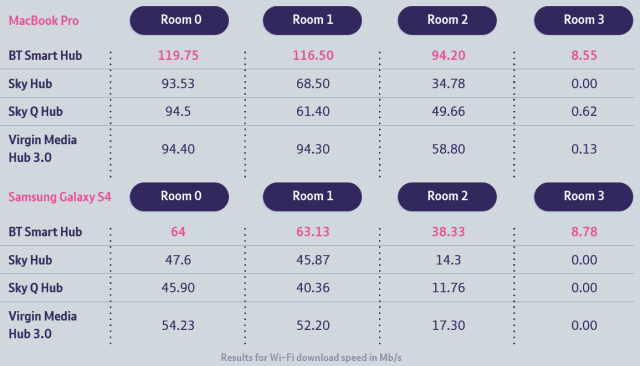 BT's internal download speed tests for the new Smart Hub, versus some routers from Sky and Virgin Media. I'm not sure why TalkTalk is excluded here; it could be because the Super Router has a similar setup to the Virgin Media unit (five antennas, 3x3 802.11ac). 