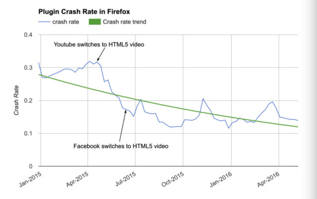A graph, produced by Mozilla, showing plug-in crash rate in Firefox over time. The drop when YouTube switched to HTML5 is all you need to know.
