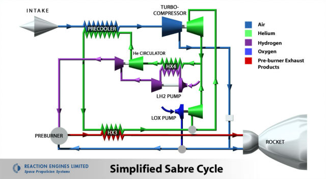 A simplified diagram of the SABER cycle.