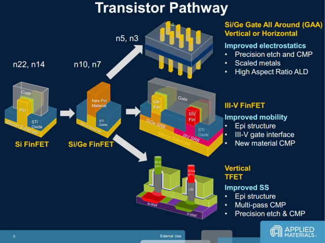 A diagram showing future transistor topologies, from Applied Materials (which makes the machines that actually create the various layers/features on a die). Gate-all-around is shown at the top.