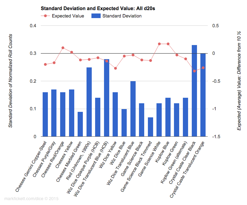 Statistics of Dice Throw