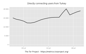 Tor use in Turkey spiked during the recent crackdown.