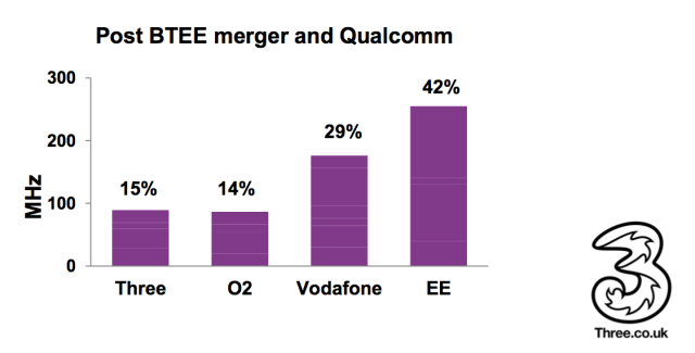 Three claims BT's buyout of EE has distorted the mobile market.
