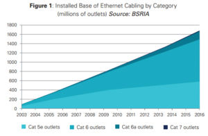 The current mix of Cat 5e, 6, 6a, and 7a Ethernet outlets.