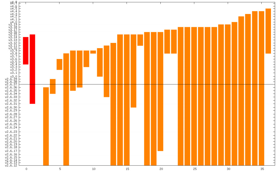 A closer look at the lifespan of critical- and high-severity security bugs in the upstream Linux kernel. X axis is the number of security bugs; Y axis shows the kernel versions in which each security bug was present.