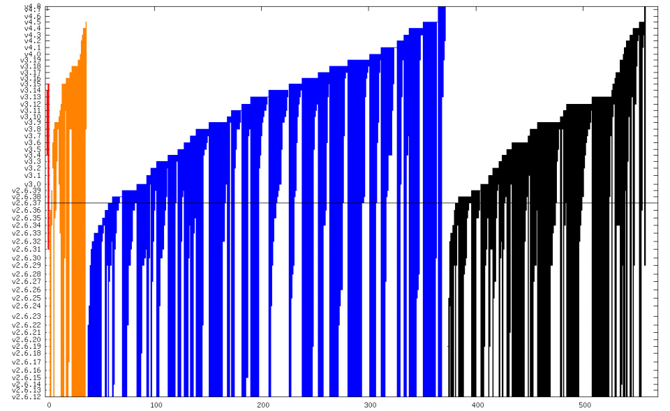 Red = critical severity bugs; orange = high; blue = medium; and black = low. The X axis is total number of security bugs; the Y axis shows the kernel version. So, the height of the bar shows how long that bug was present.