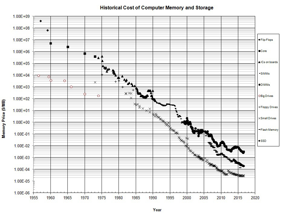 Ram Prices Chart