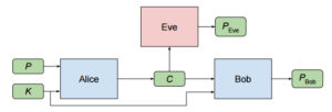 The setup of the crypto system. P = input plaintext, K = shared key, C = encrypted text, and P<sub>Eve</sub> and P<sub>Bob</sub> are the computed plaintext outputs.