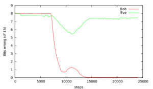 Bob and Eve's reconstruction errors during training. You can see that Eve starts to improve, but then a change in the Alice-Bob crypto method shuts her out again.