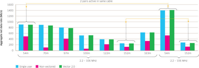 A graph showing the effect of vectoring tech, and Nokia's new "Vectoring 2.0" tech that's used in G.fast and XG.fast.