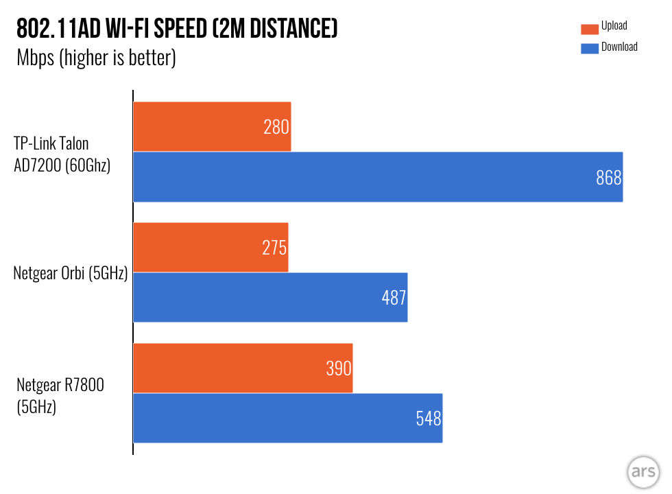 4.6Gbps Wi-Fi: How 60GHz wireless works—and should you use it? Ars Technica