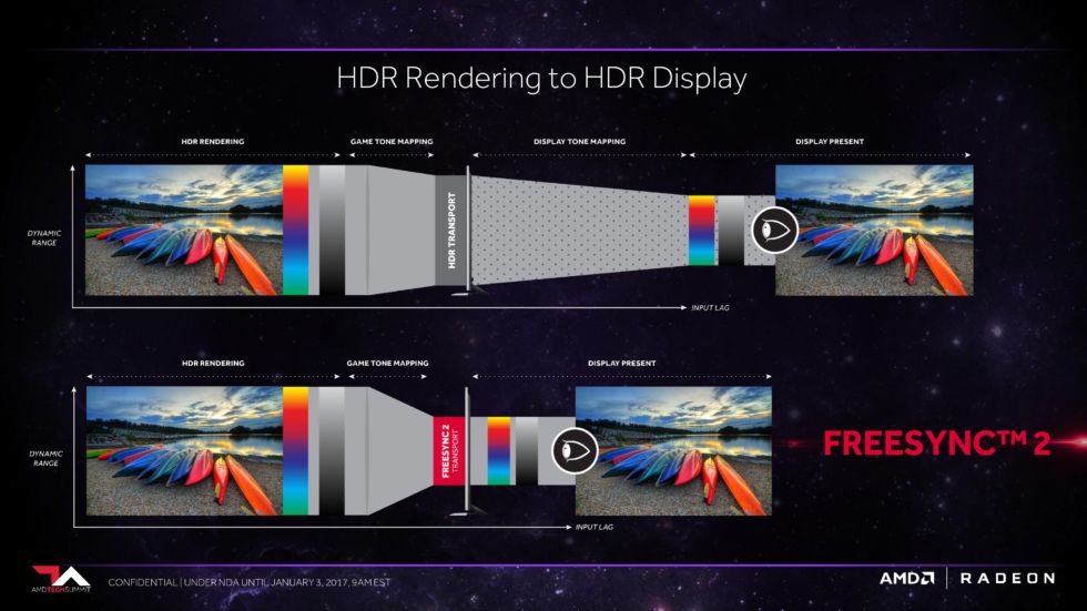 FreeSync 2 eliminates the second colour mapping step typically required with HDR, thus reducing input lag.