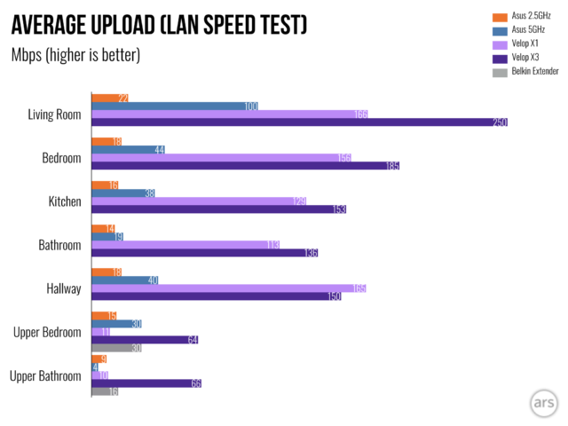 Linksys Velop Review Fast Capable Mesh Wi Fi But Way Too