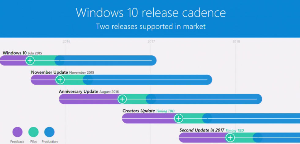 Windows 10 release cadence, with a mysterious "second update" for 2017 penned in.