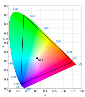 The Rec 2020 colour space is inside the black triangle; the CIE colour space (human-perceived colours) is the outer area.