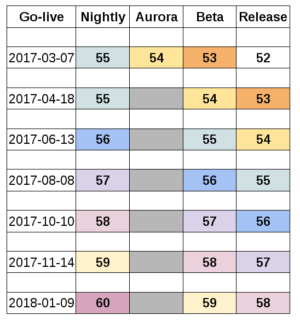 Here's a handy chart showing the new release cadence. Mozilla is calling this the "Dawn project," incidentally.