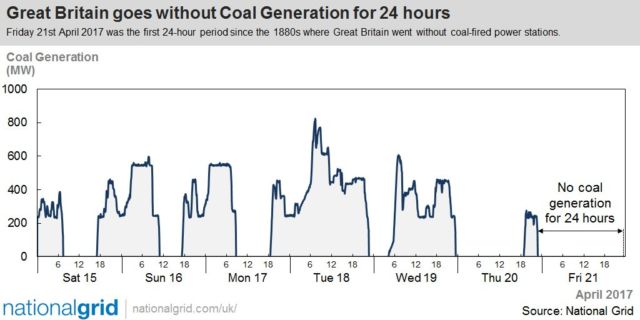 UK National Grid coal power use over the last week. You can see quite a few periods of zero coal use, mostly during daylight hours.