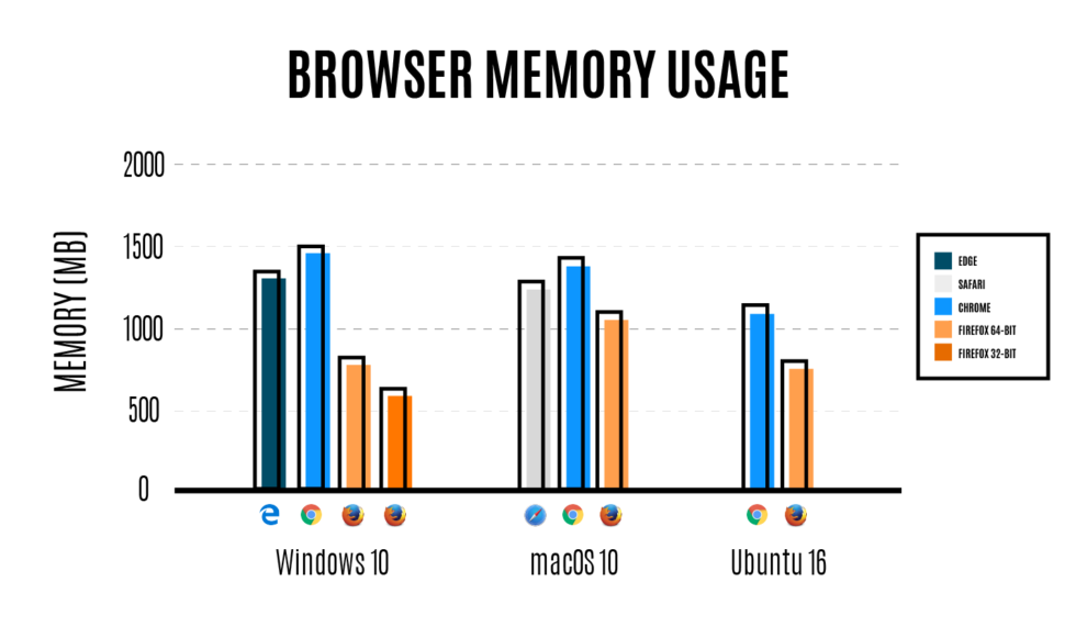 A fairly non-scientific graph illustrating comparable memory usage for Firefox 54 vs. other browsers. Our own brief testing lines up with these figures.