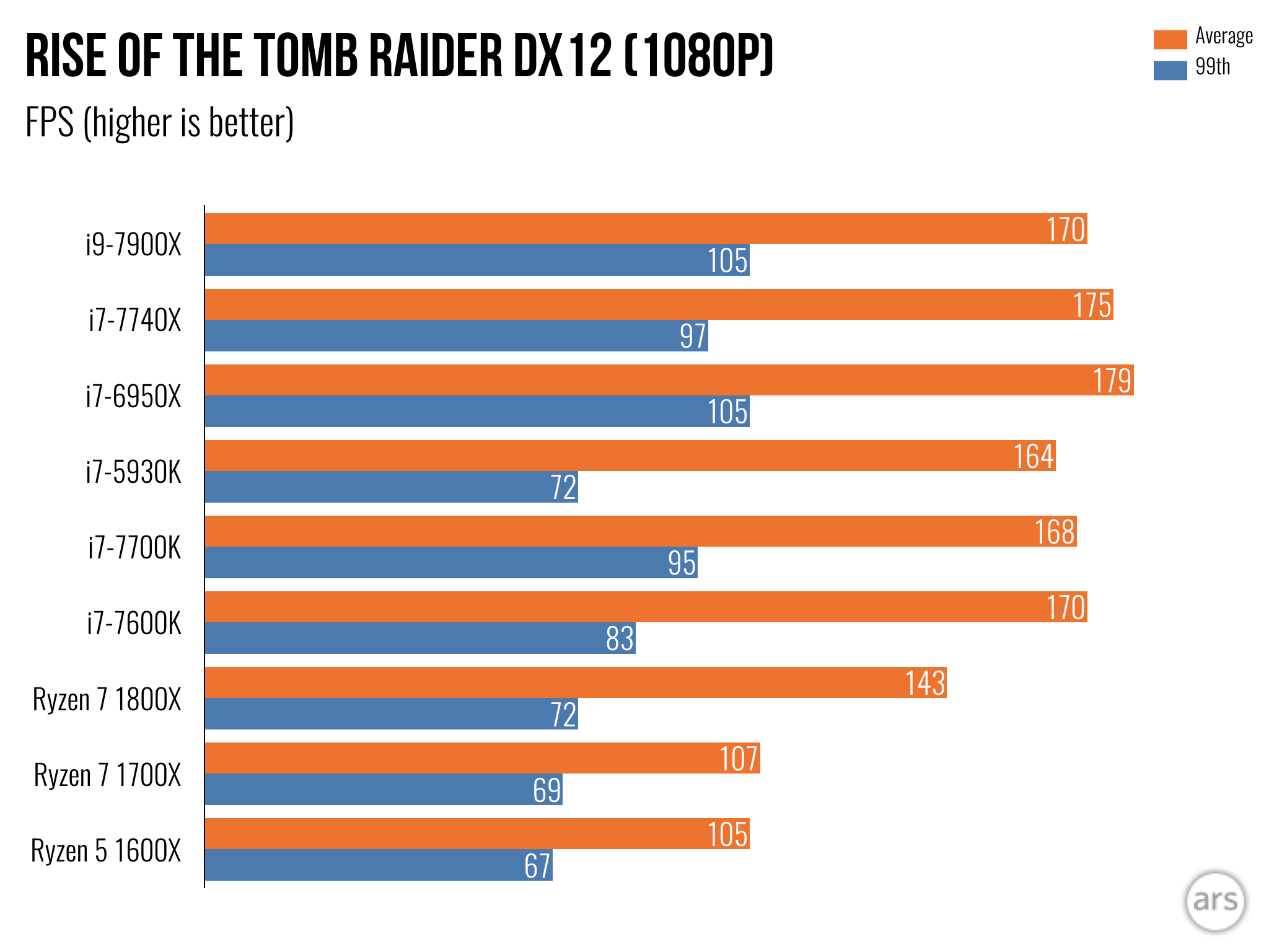 Intel Core i9-7900X review: The fastest chip in the world, but too