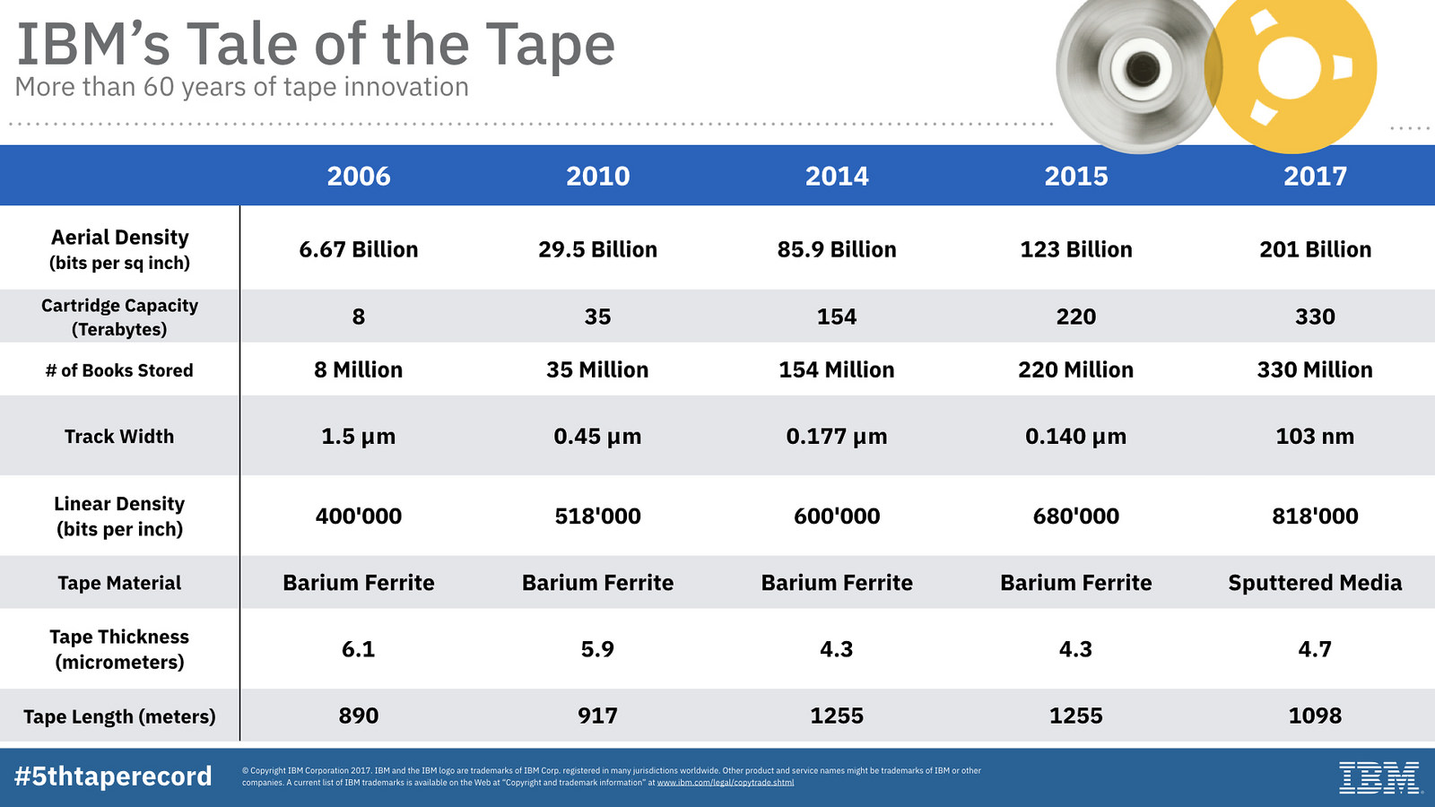 Magnetic Tape Data Storage: What's The Current Maximum Storage