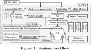 A block diagram of Sapienz. It might make a bit more sense if you finish reading the story, then try to decode this.
