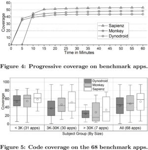 Here are a couple of graphs/plots showing the code coverage of Sapienz versus Monkey and Dynodroid. As you can see the coverage varies a bit depending on program size.