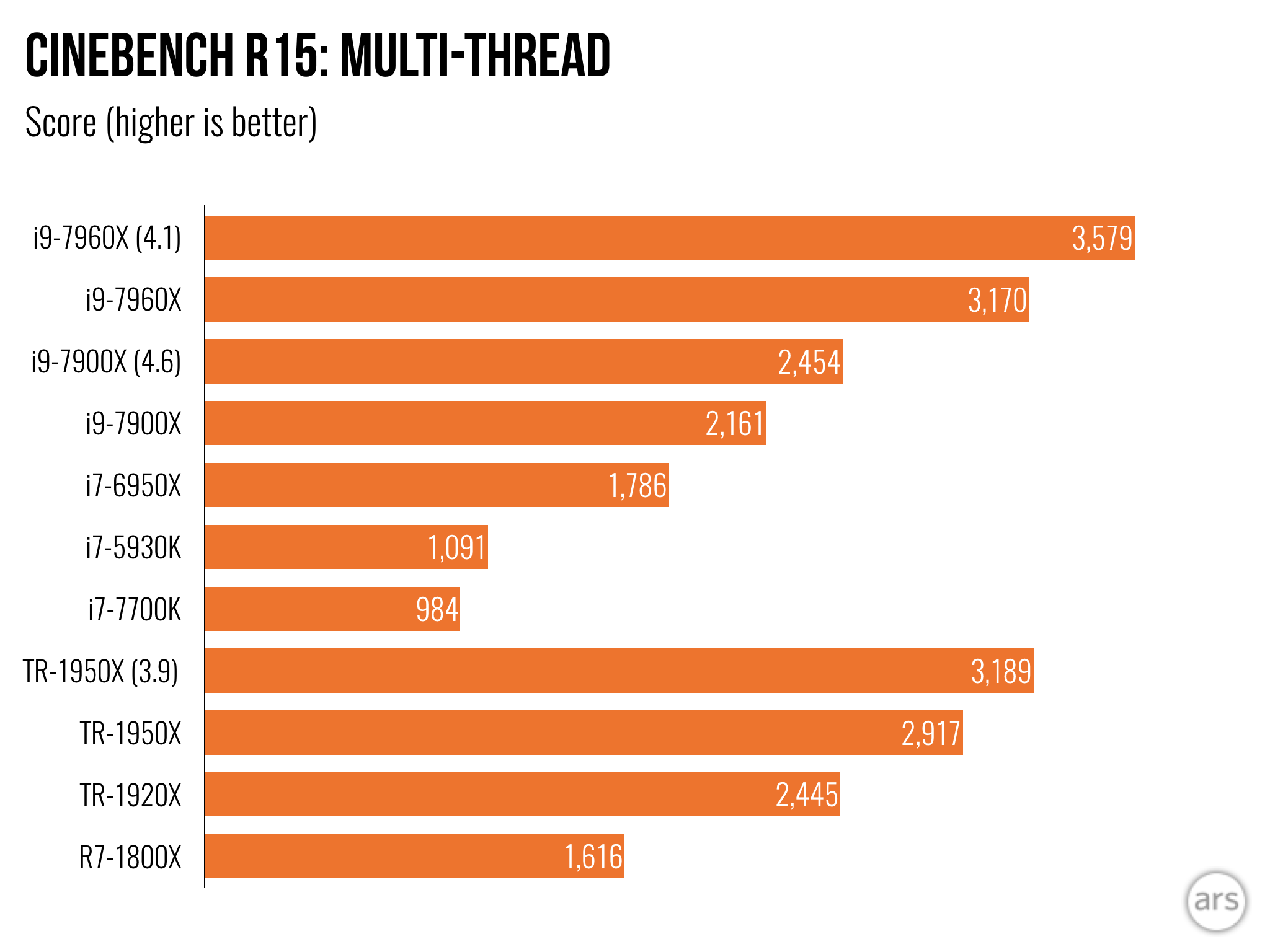 Intel Core i9-7960X review: It beats Threadripper, but for a Intel Core i9-7960X review: It beats Threadripper, but for a